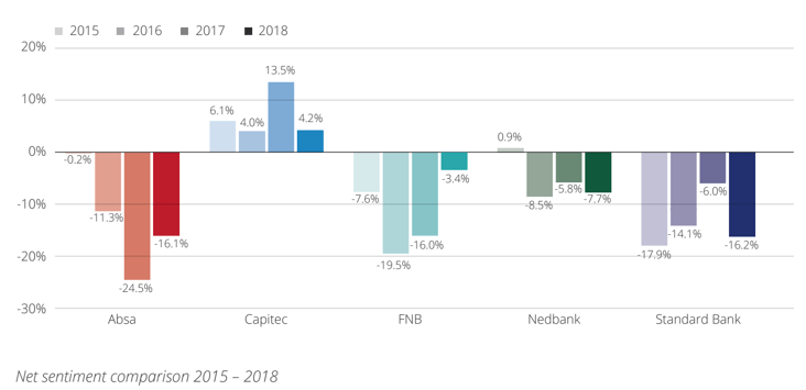 2018-sa-banking-net-sentiment-comparison-png