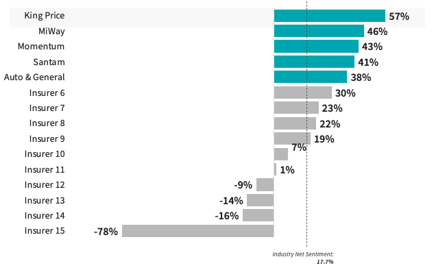 SA Insurance Net Sentiment ranking chart img