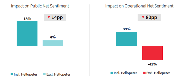 Hellopeter-impact-on-net-sentiment-dataeq