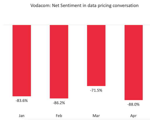 2020-05-27-vodacom-pricing-study-net-sentiment