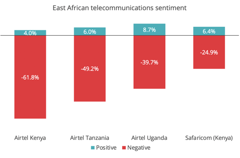 east-african-telco-sentiment