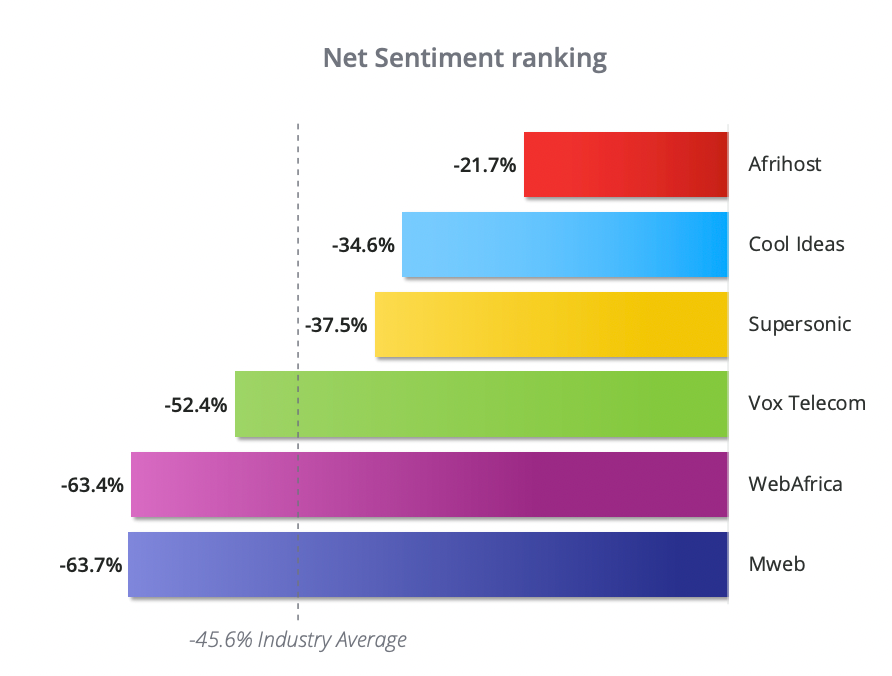 ISP Index SA’s best & worst providers according to consumers