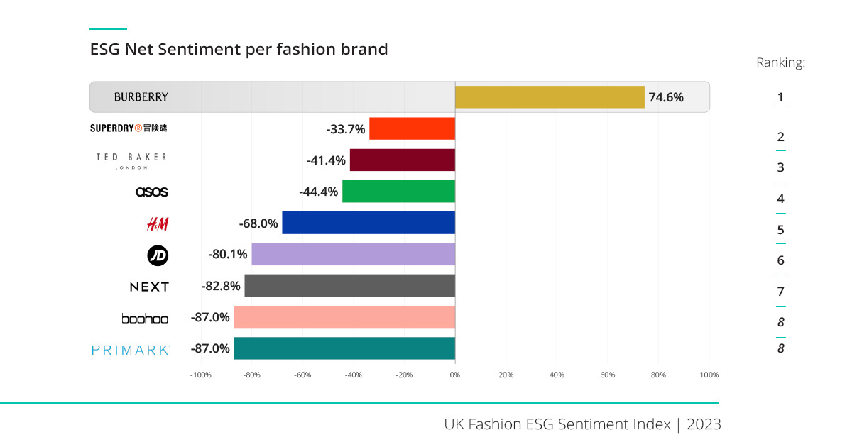 ESG proves to be an uncomfortable fit for UK’s fashion industry