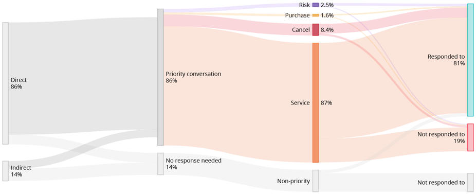 virgin-media-priority-conversation-flow