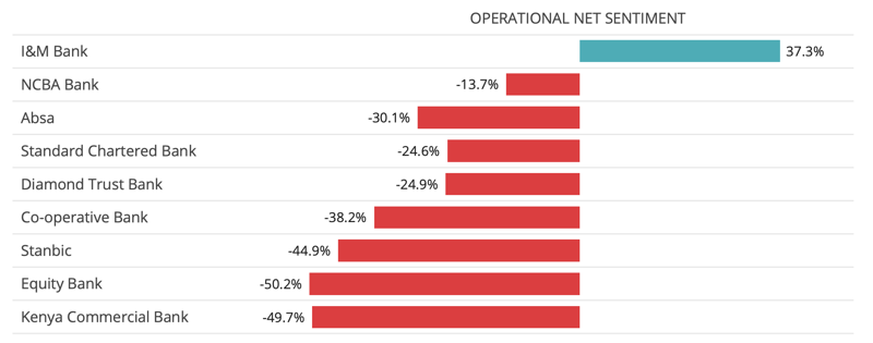 kenya-banking-sentiment-index-operational-net-sentiment-per-bank