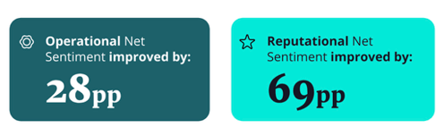rain case study reputational vs operational improvements