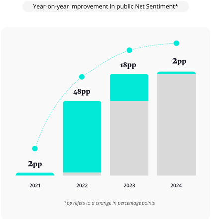 rain case study sentiment improvement graph