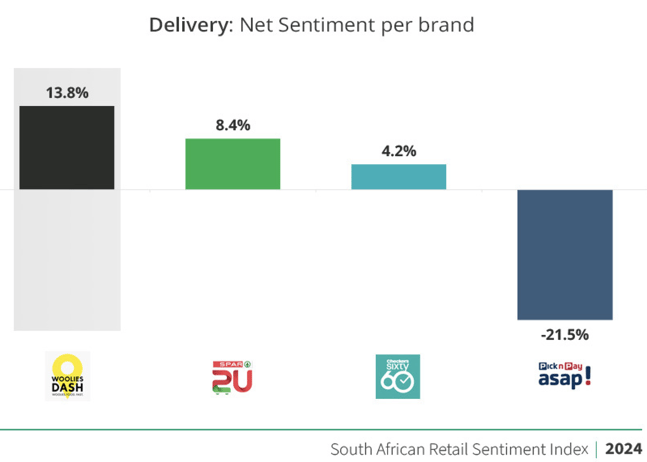 Woolworths SA’s top retailer according to customers