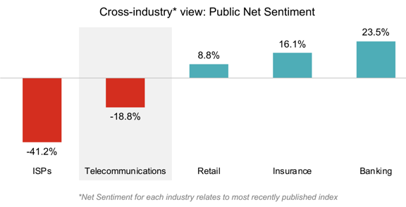 sa telecoms sentiment index 24 industry net sentiment