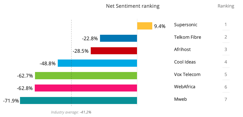 sa-isp-index-2023-net-sentiment-ranking-chart