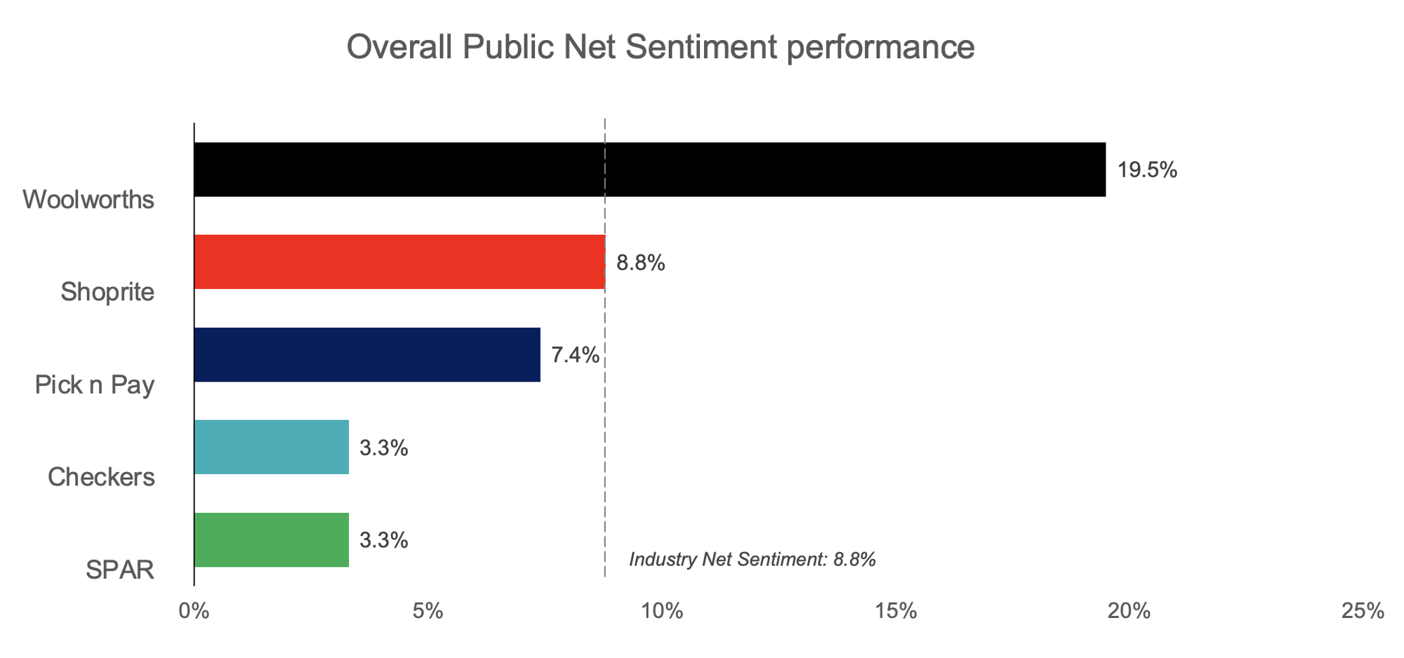 sa-retail-index-net-sentiment-performance-2