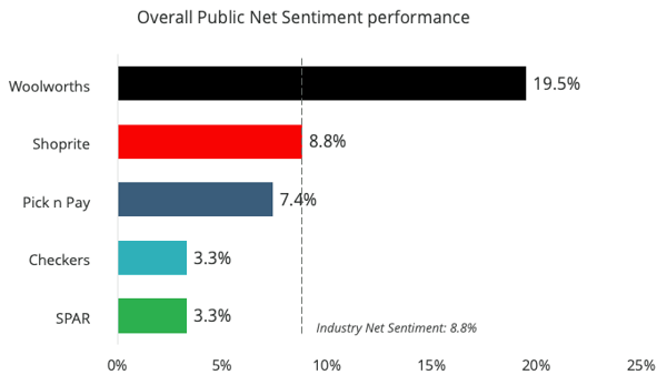sa-retail-index-net-sentiment-performance-3