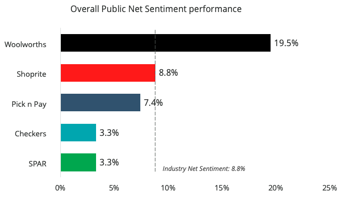 DataEQ South African Retail Sentiment Index