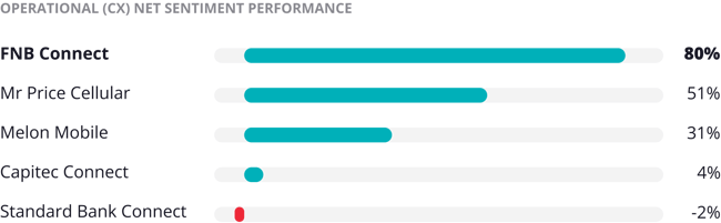 sa-telecoms-sentiment-index-mvno-landing-page-chart-img-1