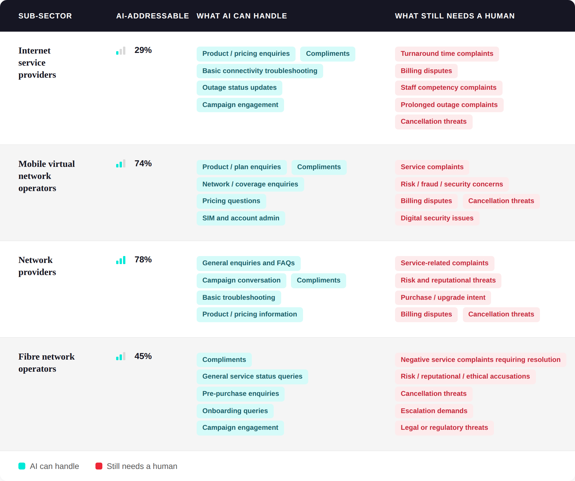 sa_telecoms_overall_ai_addressable_table