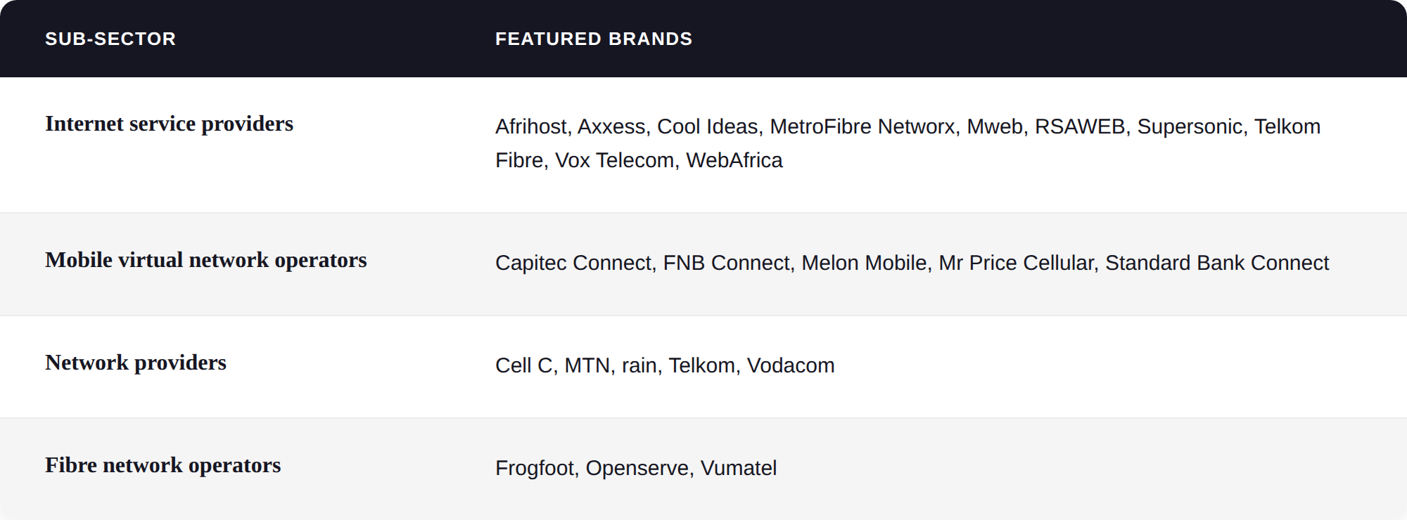 sa_telecoms_overall_table_featured_brands