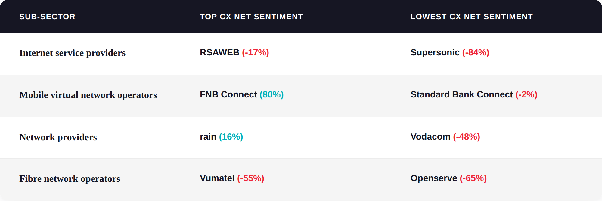 sa_telecoms_overall_top_lowest_sentiment