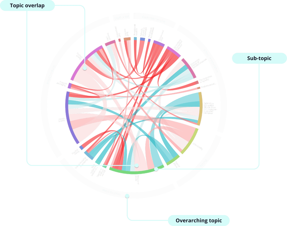 topics-label-co-occurrence-wheel topics-label-co-occurrence-wheel