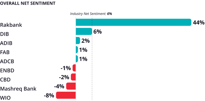 uae-banking-sentiment-index-2026-landing-page-sentiment-chart-1