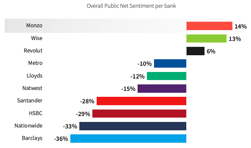 uk-banking-index-net-sentiment-ranking