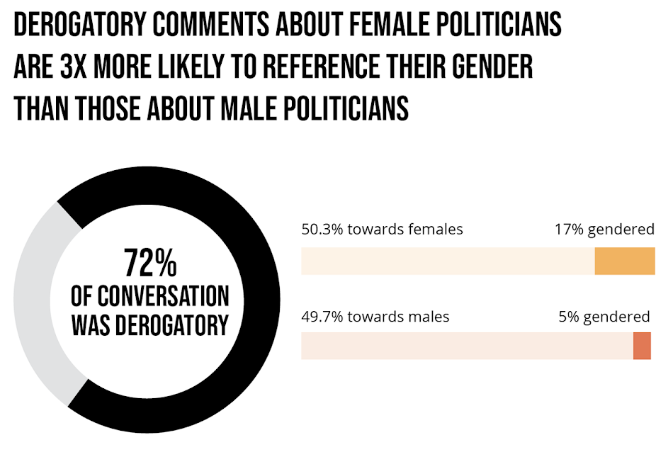 Percentage of derogatory comments about politicians | DataEQ