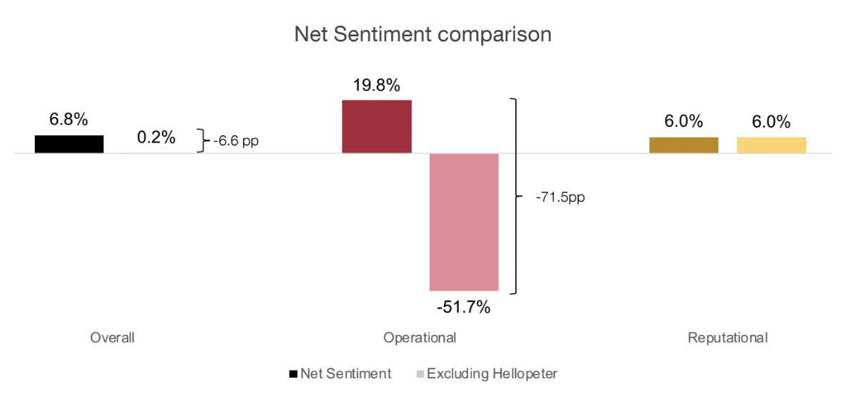 sa insurance net sentiment graph