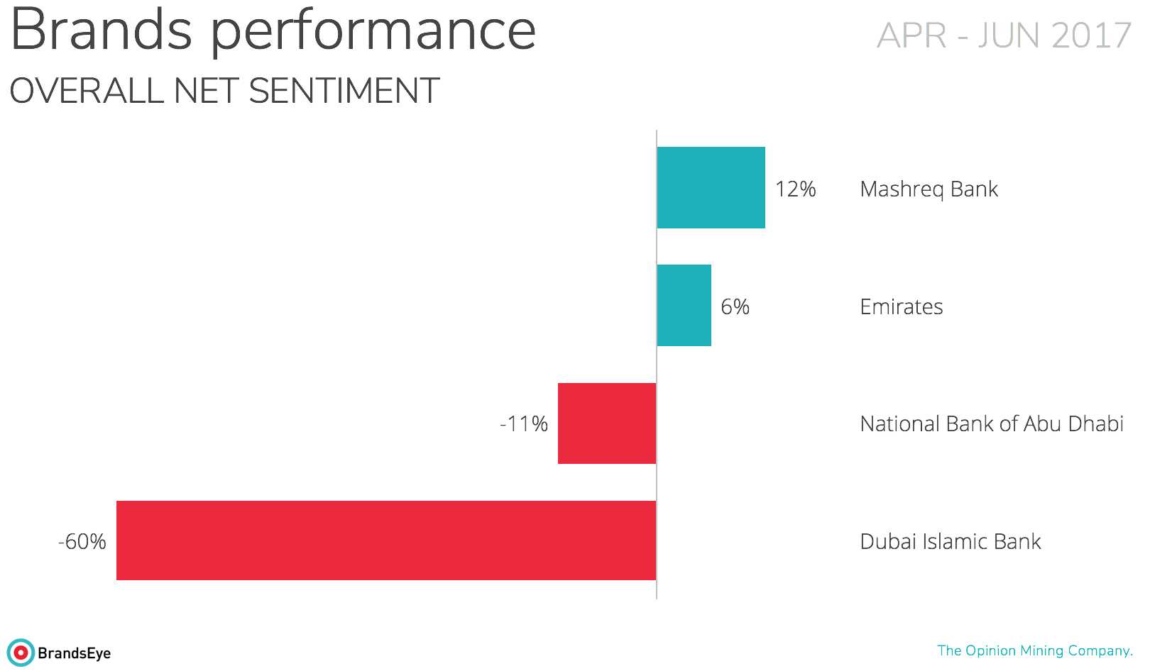 Brand performance Net Sentiment | DataEQ
