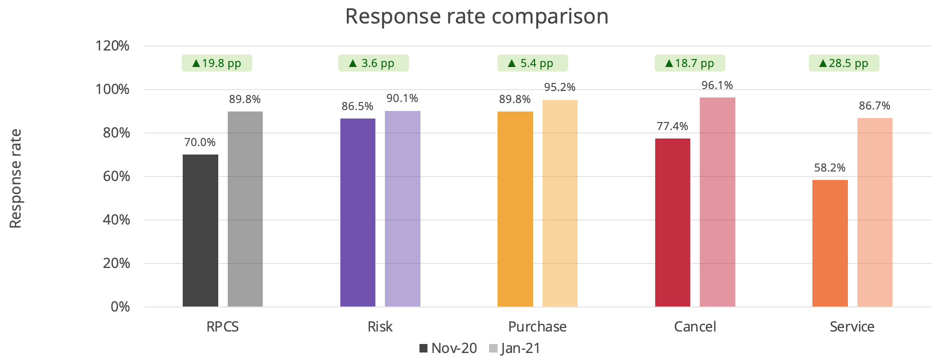 Response rate for priority conversation